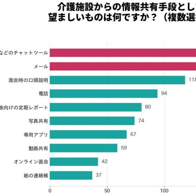 介護施設からの情報共有手段として、望ましいものは何ですか（提供画像）