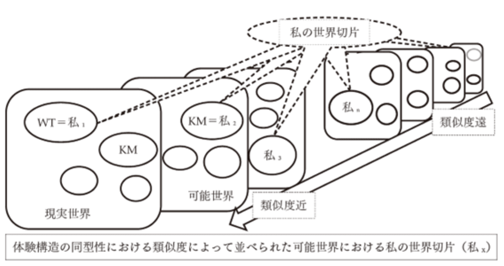 図2　第7章（渡辺，p. 224）より。他者という可能世界をわたる「転生」の図解