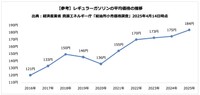 ガソリン平均価格の推移