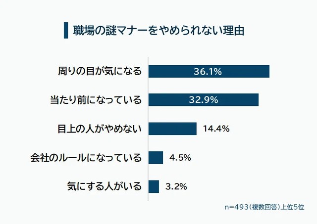 職場の謎マナーをやめられない理由（提供画像）