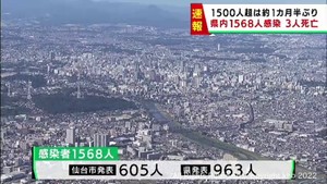 【詳報】宮城県で1568人感染　約1カ月半ぶりに1500人超　うち仙台市605人　仙台市の高齢者施設でクラスター　患者3人死亡