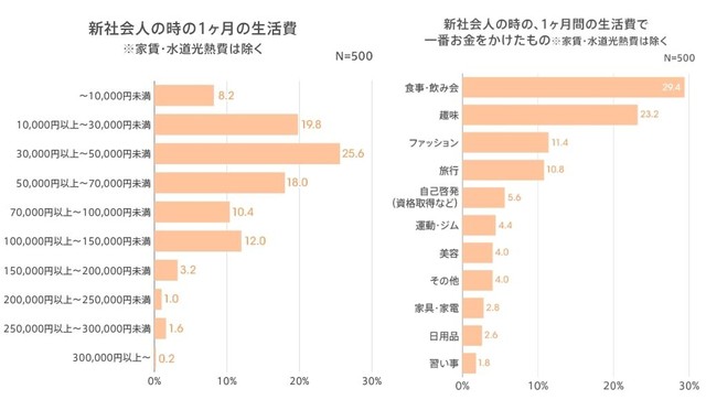 新社会人の時に、1ヶ月間の生活費の中で最もお金をかけていたものは「食事・飲み会」（提供画像を組み合わせています）