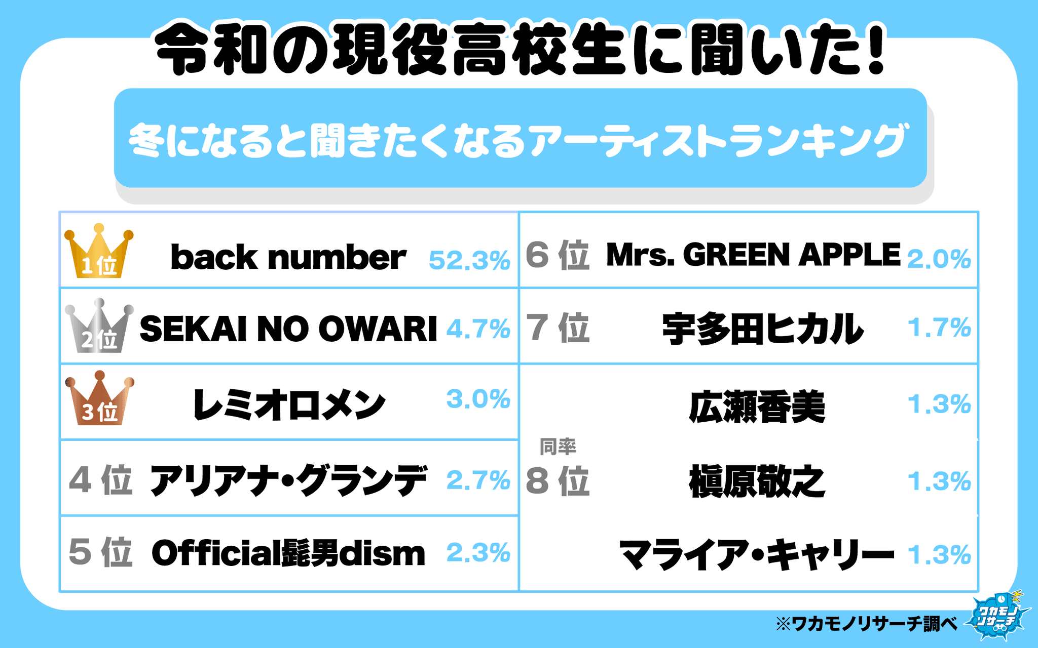 令和の現役高校生に聞く「冬になると聞きたくなるアーティスト」ランキング