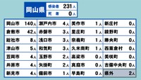 岡山県の新型コロナ感染状況　7月5日