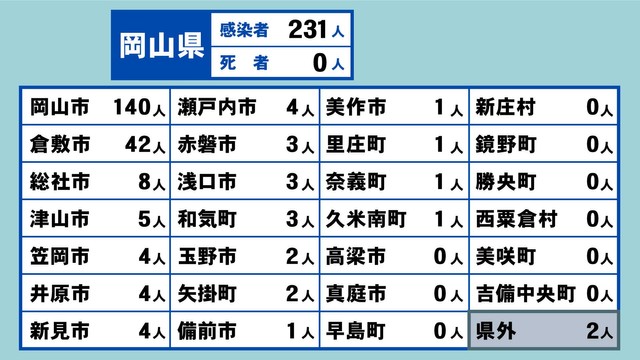 岡山県の新型コロナ感染状況　7月5日