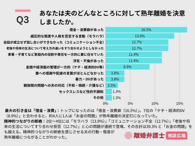 あなたは夫のどんなところに対して熟年離婚を決意しましたか（出典：離婚弁護士相談広場）