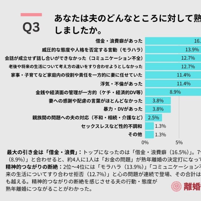あなたは夫のどんなところに対して熟年離婚を決意しましたか（出典：離婚弁護士相談広場）