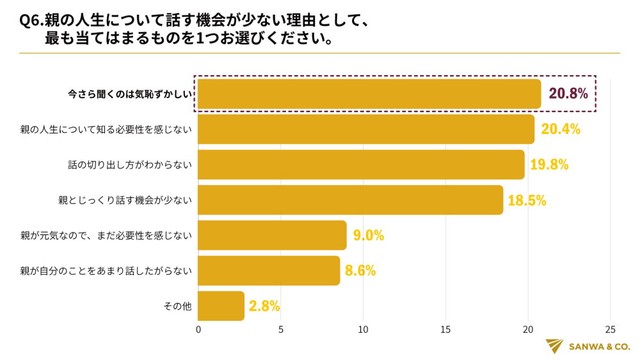 話す機会が少ない理由（提供画像）