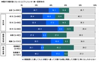 親が介護状態になったらどうしたいか（提供画像）
