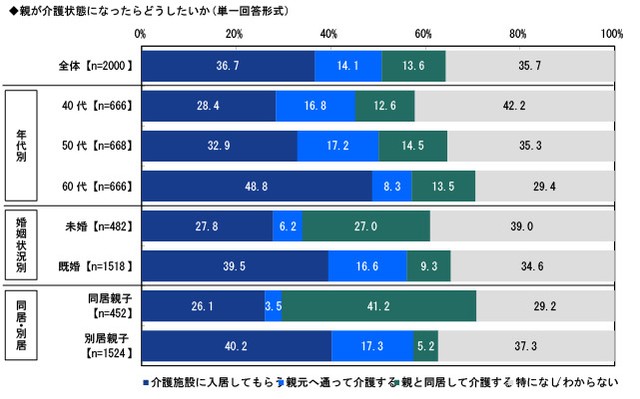 親が介護状態になったらどうしたいか（提供画像）