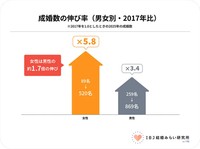 成婚数の伸び率（提供画像）