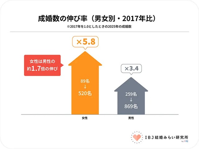 成婚数の伸び率（提供画像）