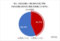 ペットに合わせた「湿度」を意識していますか（n=600）（提供画像）