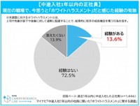 「ホワイトハラスメント」だと感じた経験があるか（提供画像）