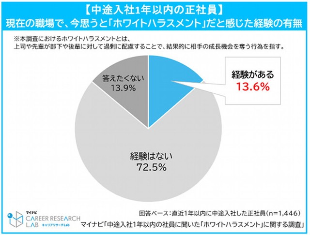 「ホワイトハラスメント」だと感じた経験があるか（提供画像）
