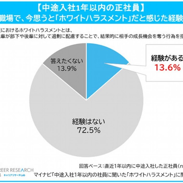 「ホワイトハラスメント」だと感じた経験があるか（提供画像）