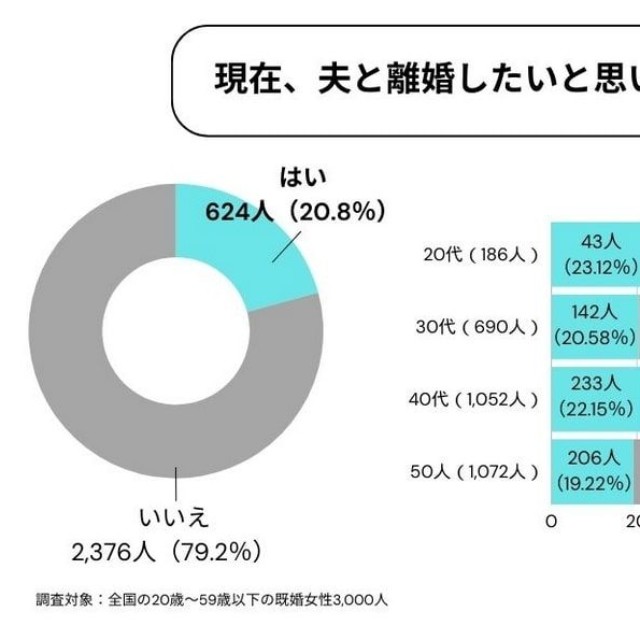 現在、夫と「離婚したい」と思いますか？（提供画像）