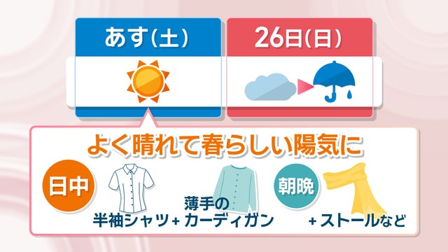 【天気予報】25日は春らしい陽気　26日は早いところで昼過ぎから雨　気温下がる　岡山・香川