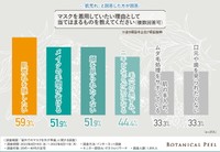 肌荒れを気にしている人がマスクを着用していたい理由（提供画像）