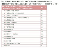 【産婦人科・婦人科を受診したことがある人】健康診断以外で受けたことがあるもの（出典：「女性を取り巻く心身及び社会課題に関する実態調査2022（W society実行委員会 調べ）」）