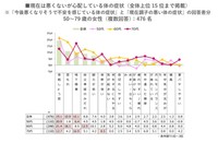 現在は悪くないが、心配している体の症状（出典：ハルメク 生きかた上手研究所調べ）