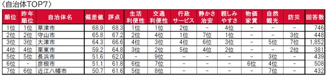 滋賀県・街の住みここちランキング（自治体）因子別順位（提供画像）