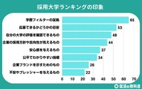 採用大学ランキングの印象（提供画像）