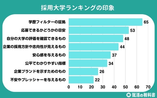採用大学ランキングの印象（提供画像）