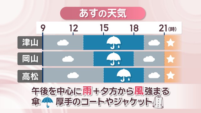 【天気予報】春の陽気から一転…6日は雨で空気ひんやり　週末は晴れてお出掛け日和　岡山・香川