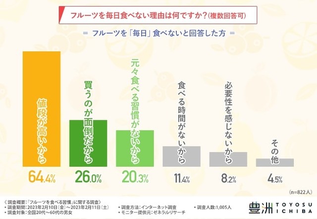 フルーツを毎日食べない理由（提供画像）