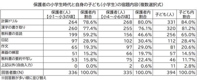 保護者の小学校時代と自身の子ども（小学生）の宿題内容（提供画像）