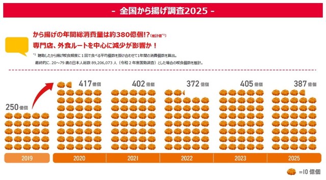から揚げ消費個数の推計（出典：ニチレイフーズ調べ）