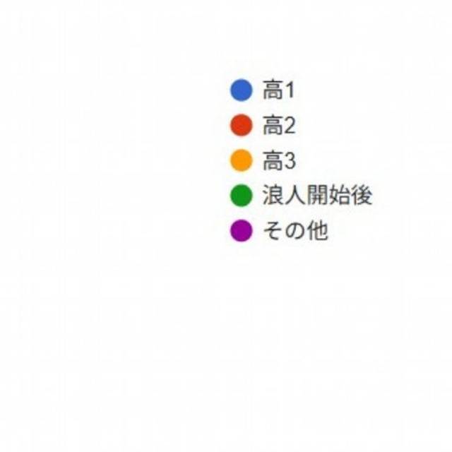 本格的に受験勉強を開始した時期（出典：武田塾医進館）
