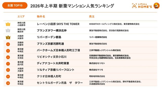 【全国】人気マンションTOP10（出典：不動産・住宅情報サービス『LIFULL HOME'S』調べ）