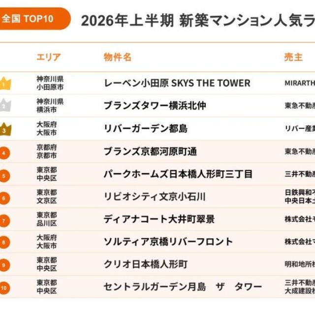 【全国】人気マンションTOP10（出典：不動産・住宅情報サービス『LIFULL HOME'S』調べ）