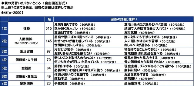 親の見習いたくないところ（提供画像）
