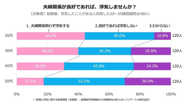 【年代別】夫婦関係が良好であれば、浮気しませんか？（提供画像）