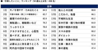 卒業したいこと１～20位