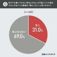 好きでも嫌いでもない有名人がもしも不倫していた場合、その人が出ている番組を「観たくない」と思いますか（提供画像）