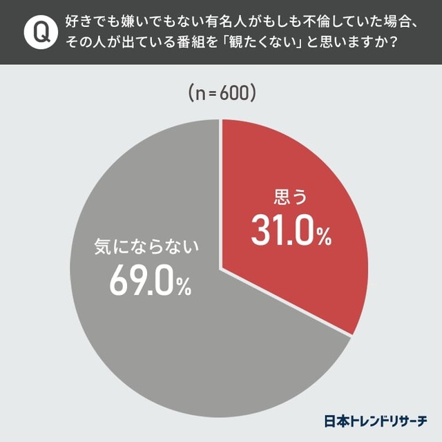 好きでも嫌いでもない有名人がもしも不倫していた場合、その人が出ている番組を「観たくない」と思いますか（提供画像）