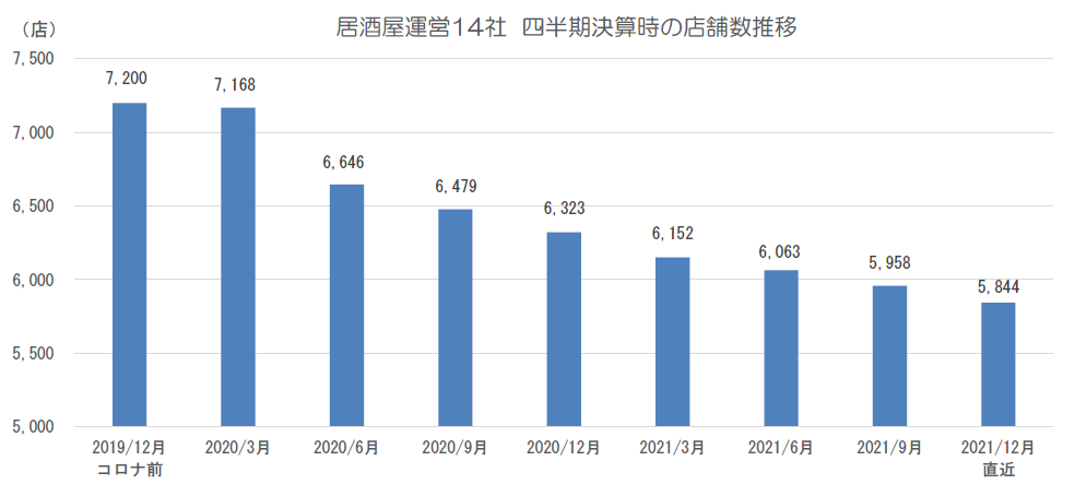 居酒屋運営14社 四半期決算時の店舗数推移（提供：東京商工リサーチ）