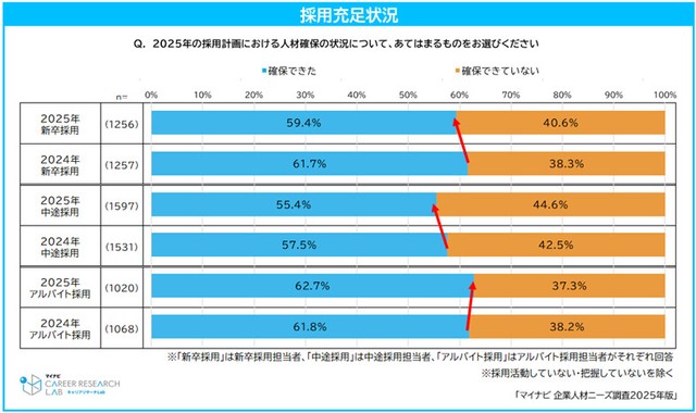 2025年の採用計画における充足状況（提供画像）