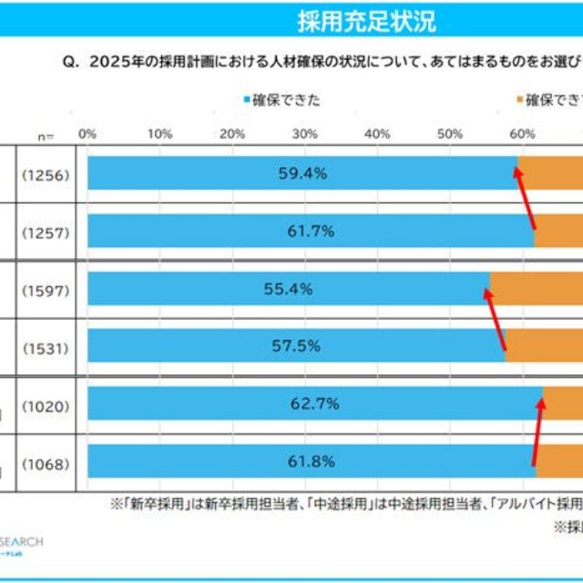 2025年の採用計画における充足状況（提供画像）
