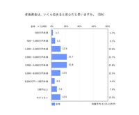 老後資金は、いくら位あると安心だと思いますか。（提供画像）