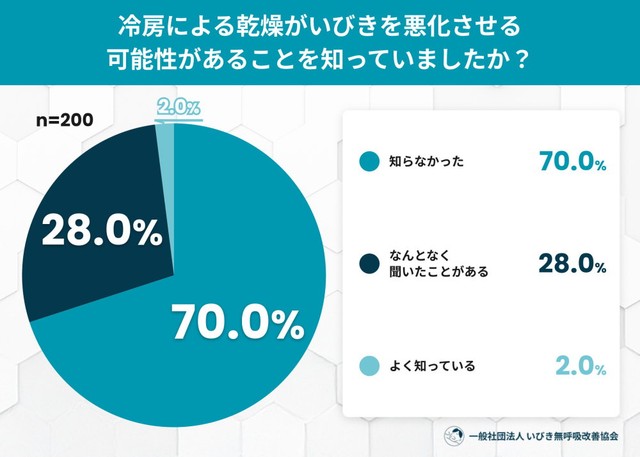 冷房による乾燥がいびきを悪化させる可能性があることを知っていましたか？（提供画像）