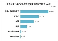 夏季のエアコンの温度設定をする際に考慮すること（提供画像）