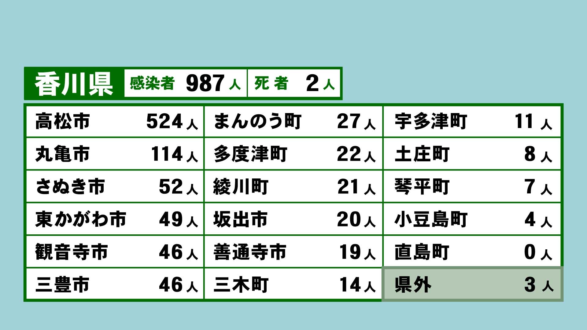 香川県で過去最多987人感染 8つの学校などで13件のクラスター 新型コロナ Ksbニュース Ksb瀬戸内海放送
