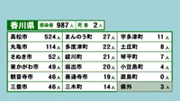 香川県の新型コロナ感染状況　7月20日