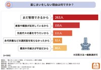 墓じまいに関するアンケート