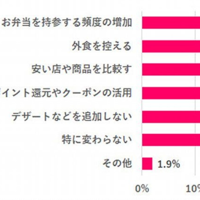 物価高によって、ランチに変化はあった？（提供画像）